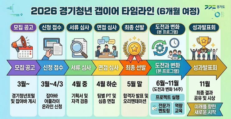 2026 경기청년 갭이어 타임라인