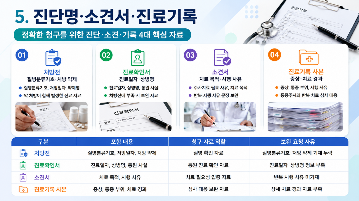 진단명·소견서·진료기록 자료를 설명한 가로형 인포그래픽으로 처방전, 진료확인서, 소견서, 진료기록 사본의 역할과 보완 요청 사유를 표로 정리한 이미지