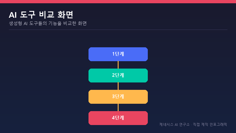 생성형 AI 도구들의 기능을 비교한 화면