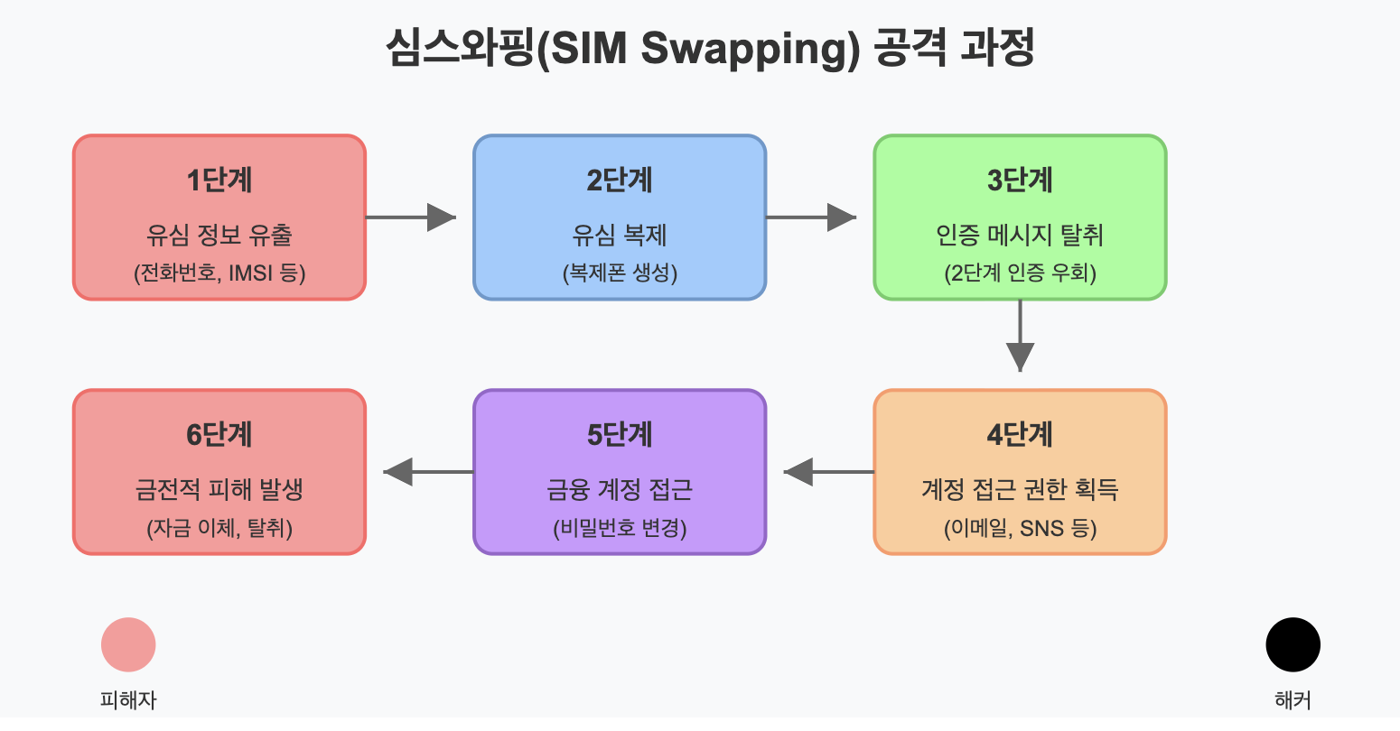 공격 과정