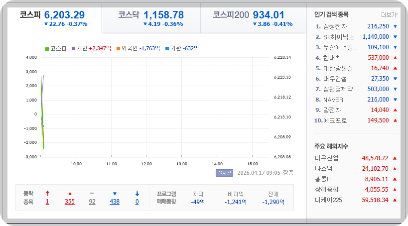 2026-04-17, 09시 05분 한국증시현황 [출처=네이버 Pay 증권 제공]