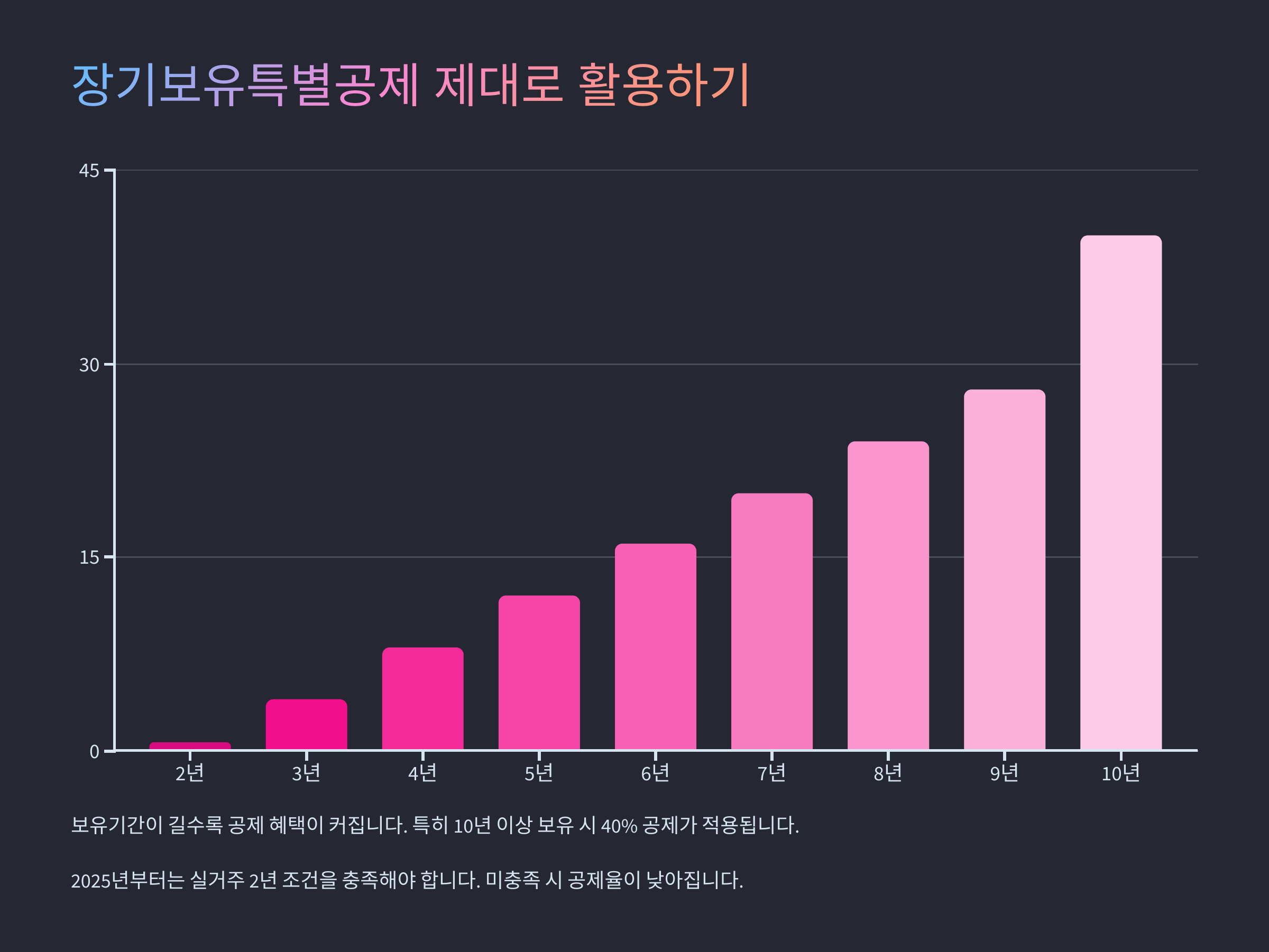 장기보유특별공제 활용법