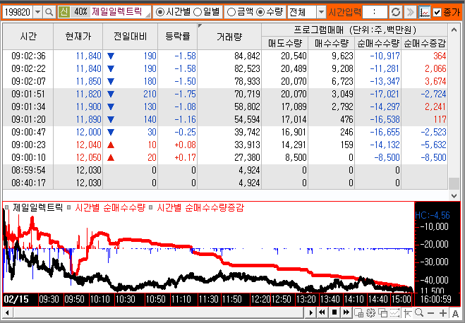 실시간 프로그램으로 하얀바탕에 검정색 선은 종목가격 시간대로 숫자로 표기 매수는 빨간색 매도는 파란색 숫자로 표기 그림