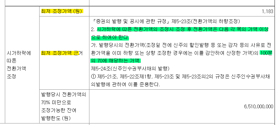 리픽싱 최저 조장가액 1,183원