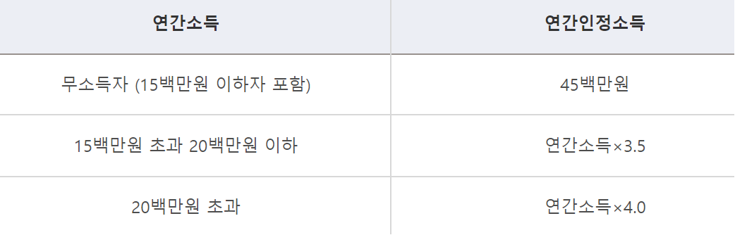 버팀목전세자금대출