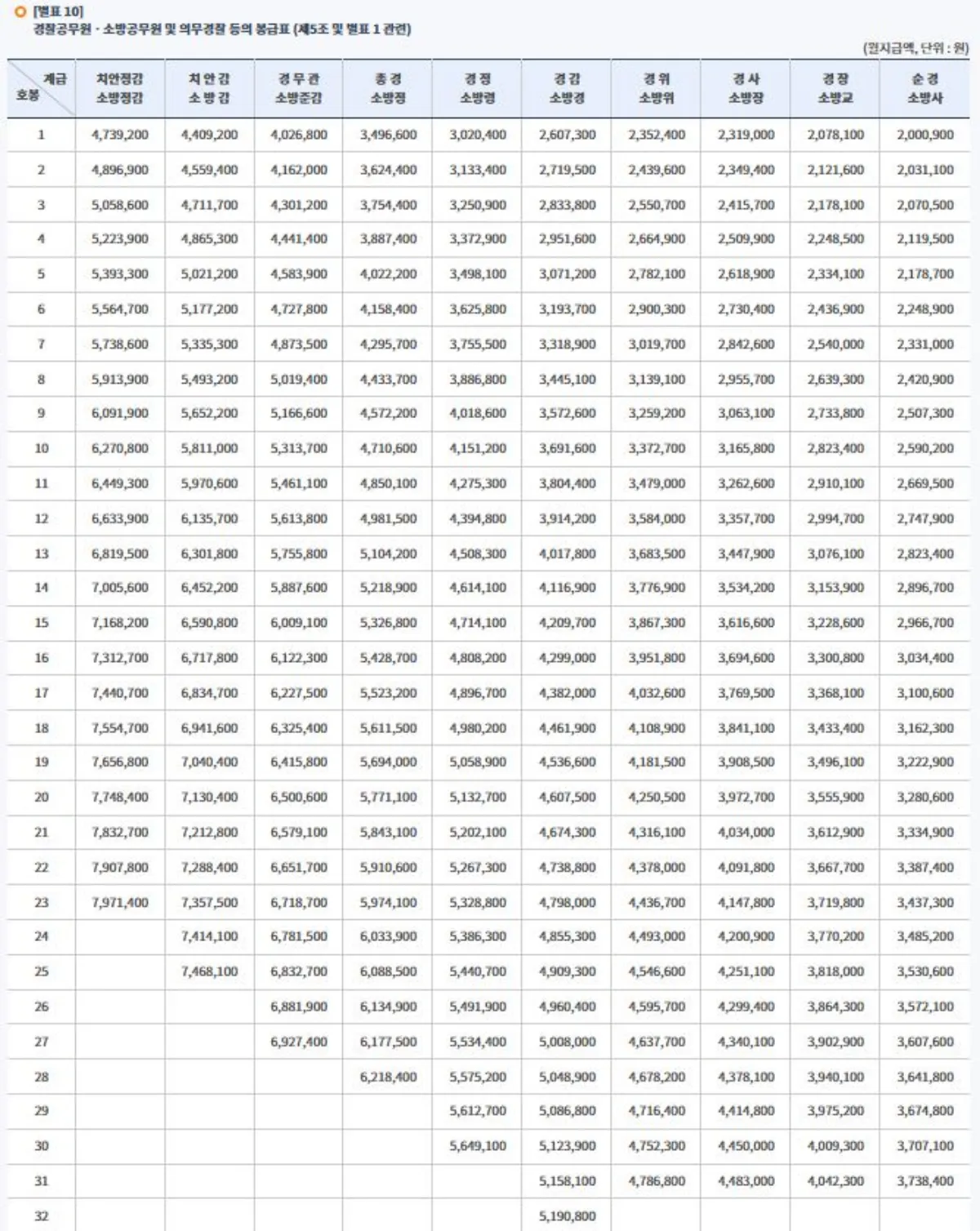 2025년 소방공무원 봉급표 이미지