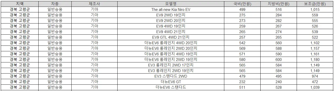 2025년 경북 고령군 전기차 보조금