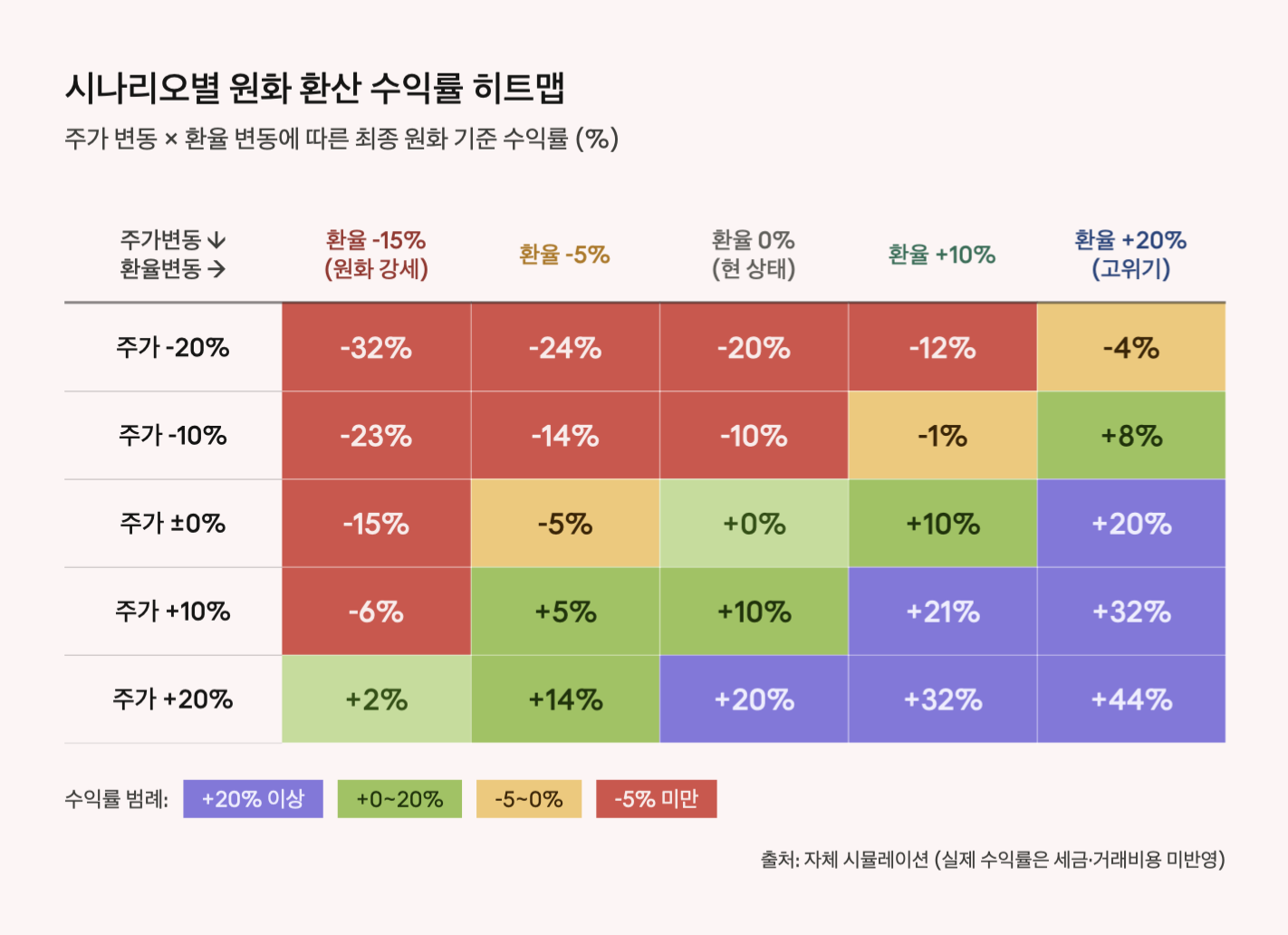 시나리오별 원화 환산 수익률 히트맵
주가 변동(-20%~+20%)과 환율 변동(-15%~+20%)의 25가지 조합에 따른 원화 기준 최종 수익률을 색상으로 표시한 히트맵 표. 보라색(+20% 이상), 녹색(0~+20%), 노란색(-5~0%), 빨간색(-5% 미만)으로 색이 구분되어 있으며, 주가 하락(-20%)에도 환율이 +20% 오르면 원화 수익률이 -4%에 그치는 방어 효과와, 주가 상승(+20%)에 환율까지 +20% 상승하면 원화 기준 +44%가 되는 복합 수익 효과를 동시에 확인할 수 있다.