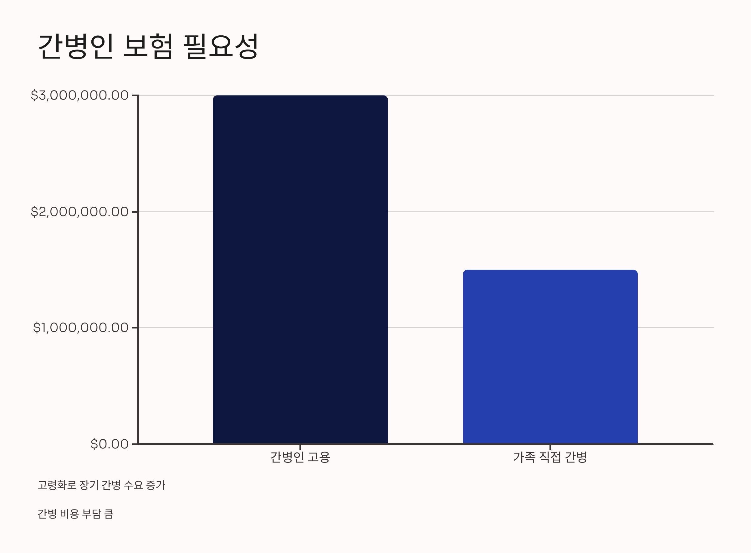 간병인 보험이 필요한 이유