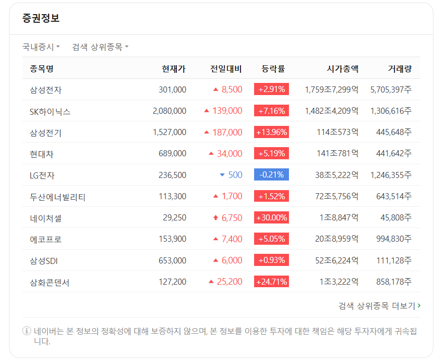 삼성전자 SK하이닉스 삼성전기 현대차 LG전자 등 국내 주식 상위종목 상승률과 거래량 화면