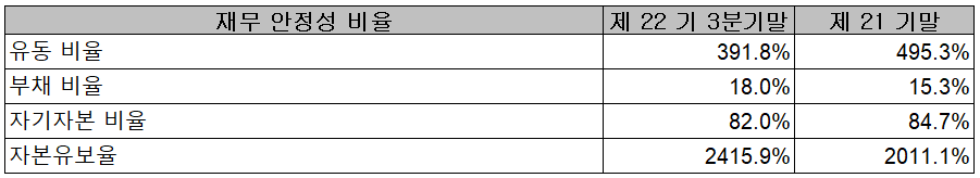 유진테크 재무 안정성 비율 (2021년 3분기)