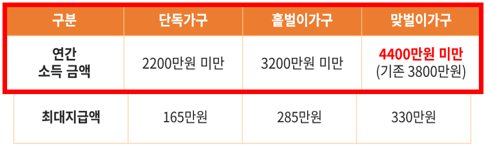 025년 근로장려근 소득 기준