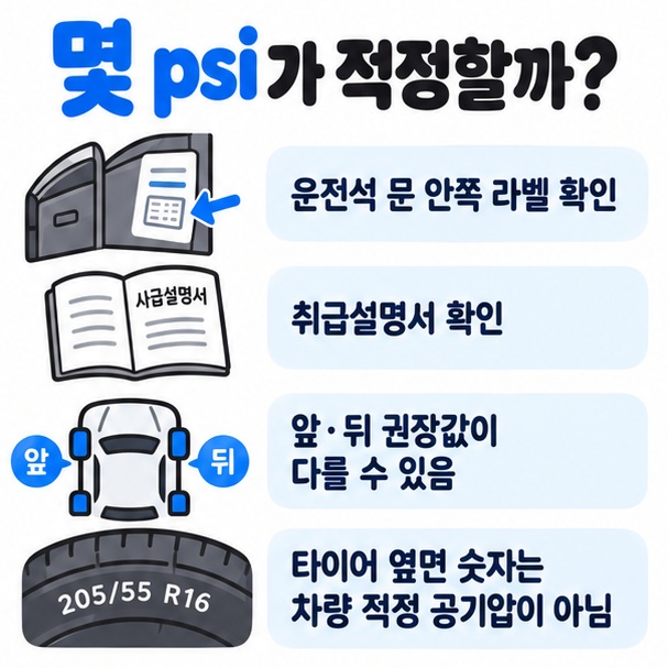 차량별 냉간 권장 공기압 확인 위치와 타이어 옆면 최대압력 수치의 차이를 설명한 이미지