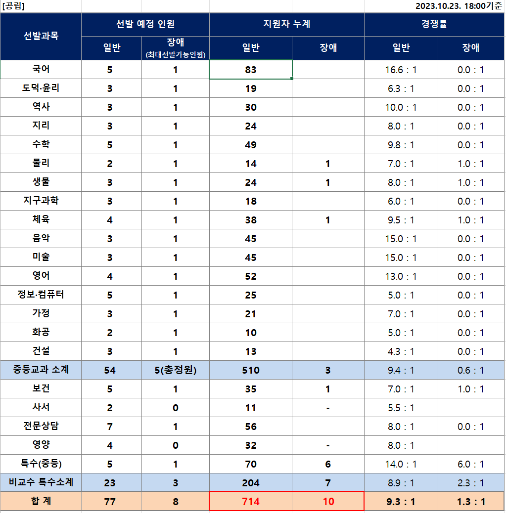 울산시 중등 임용고시 최종 경쟁률