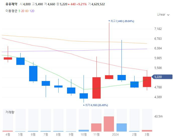 라임병항생제관련주대장주수혜주TOP5_유유제약