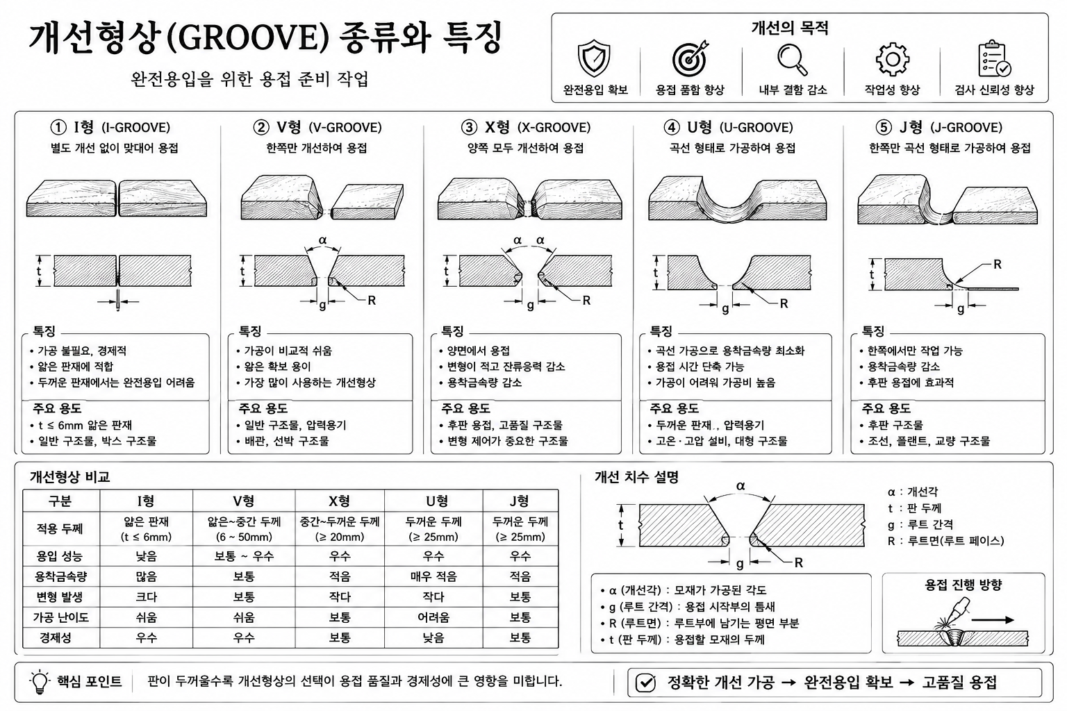 용접개선 개념도