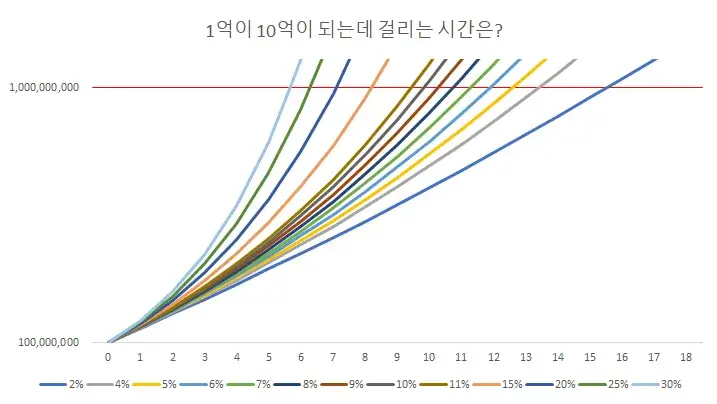 1억에서-10억-투자수익-매달400만원