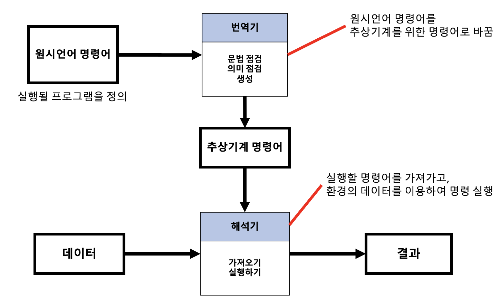 언어 처리기 프로세스