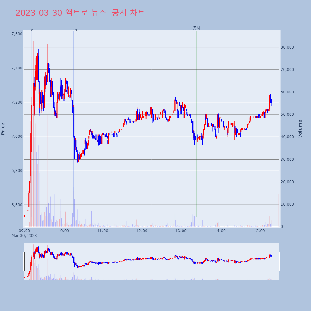 액트로_뉴스공시차트