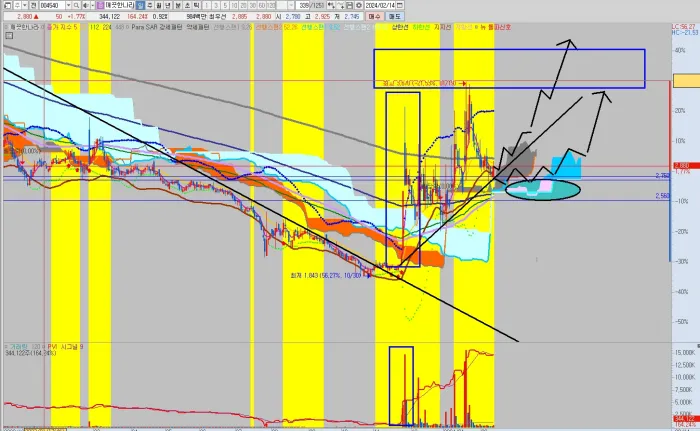 깨끗한나라-일봉-차트-분석-공략-시나리오
