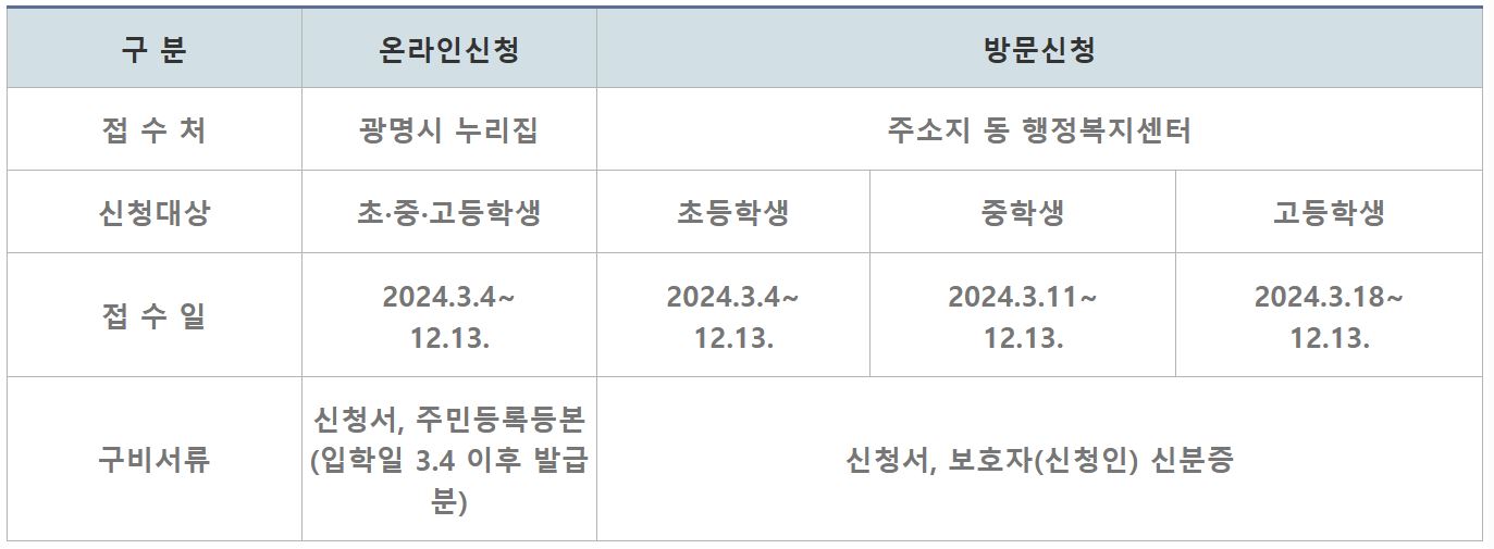 신청방법