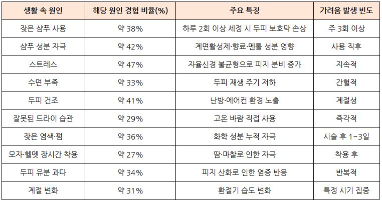 두피 가려움 주요 생활 원인별 통계 정리표