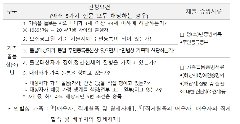 서울시 안심소득