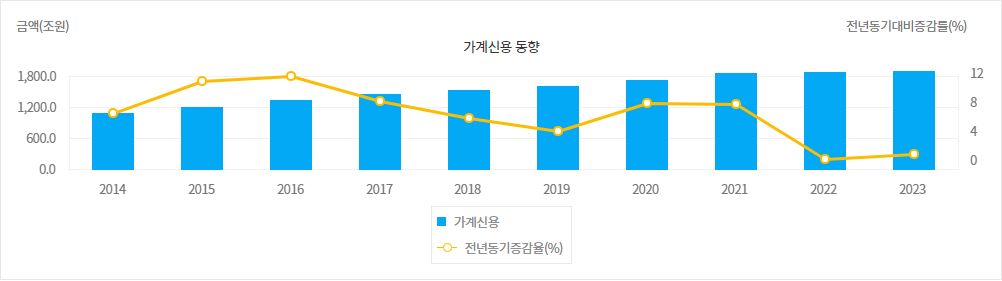 가계신용동향