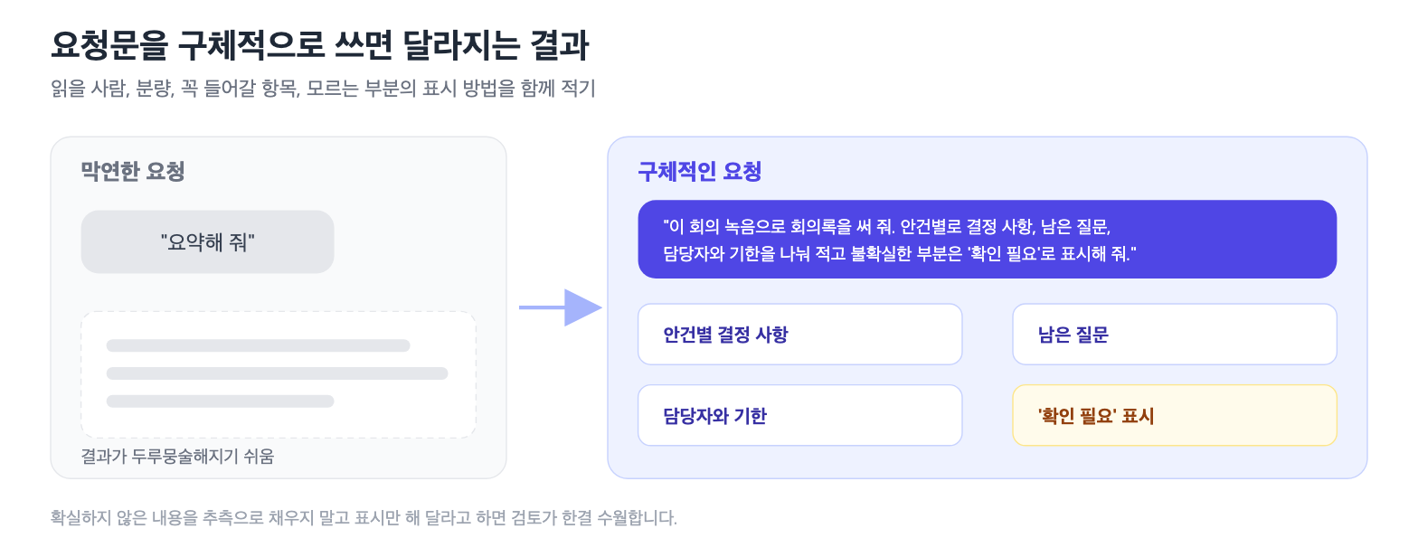 막연한 요약 요청과 결정 사항·담당자·기한을 지정한 요청 비교