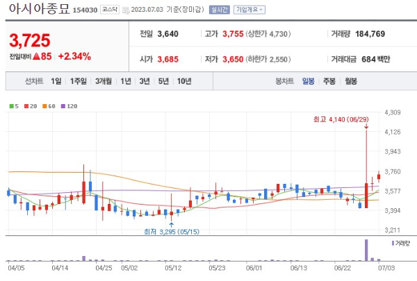 곡물 식량 관련주 아시아종묘 주가 전망