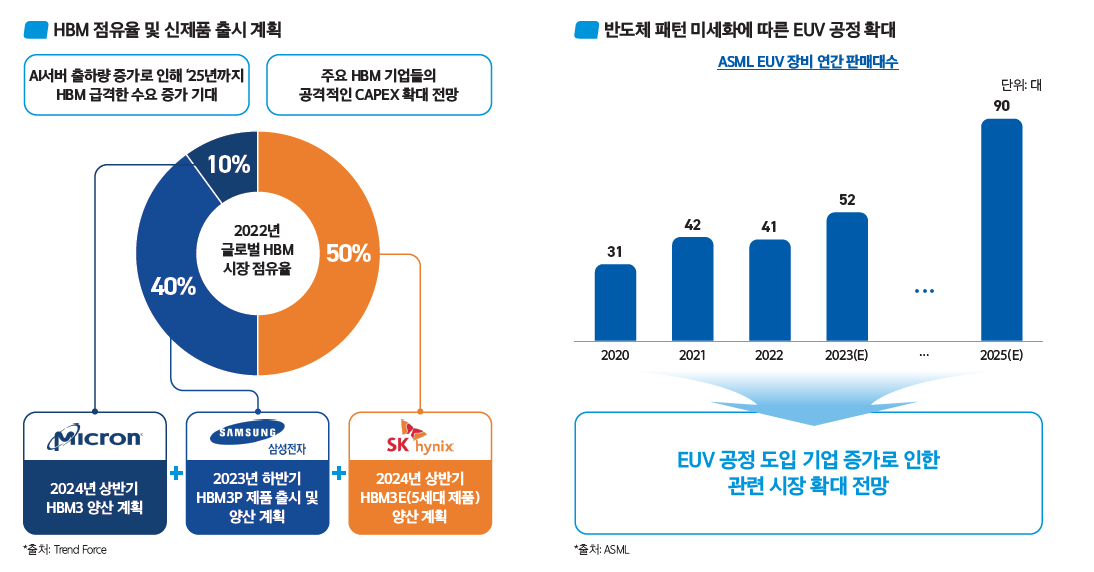 HBM, EUV 공정 도입 시장 확대