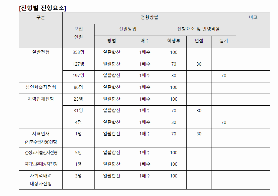 2024학년도 호원대학교 학생부교과전형 전형별 전형요소