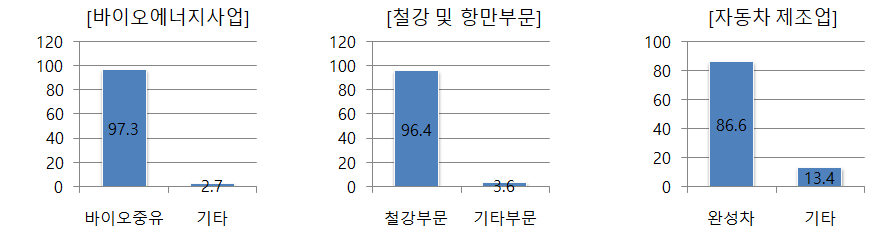 KG ETS 주요제품 매출구성