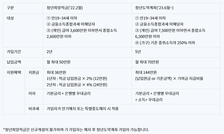 청년희망적금과 청년도약계좌의 차이점