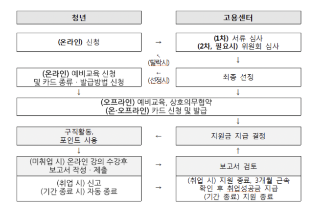 청년 구직활동지원금 신청