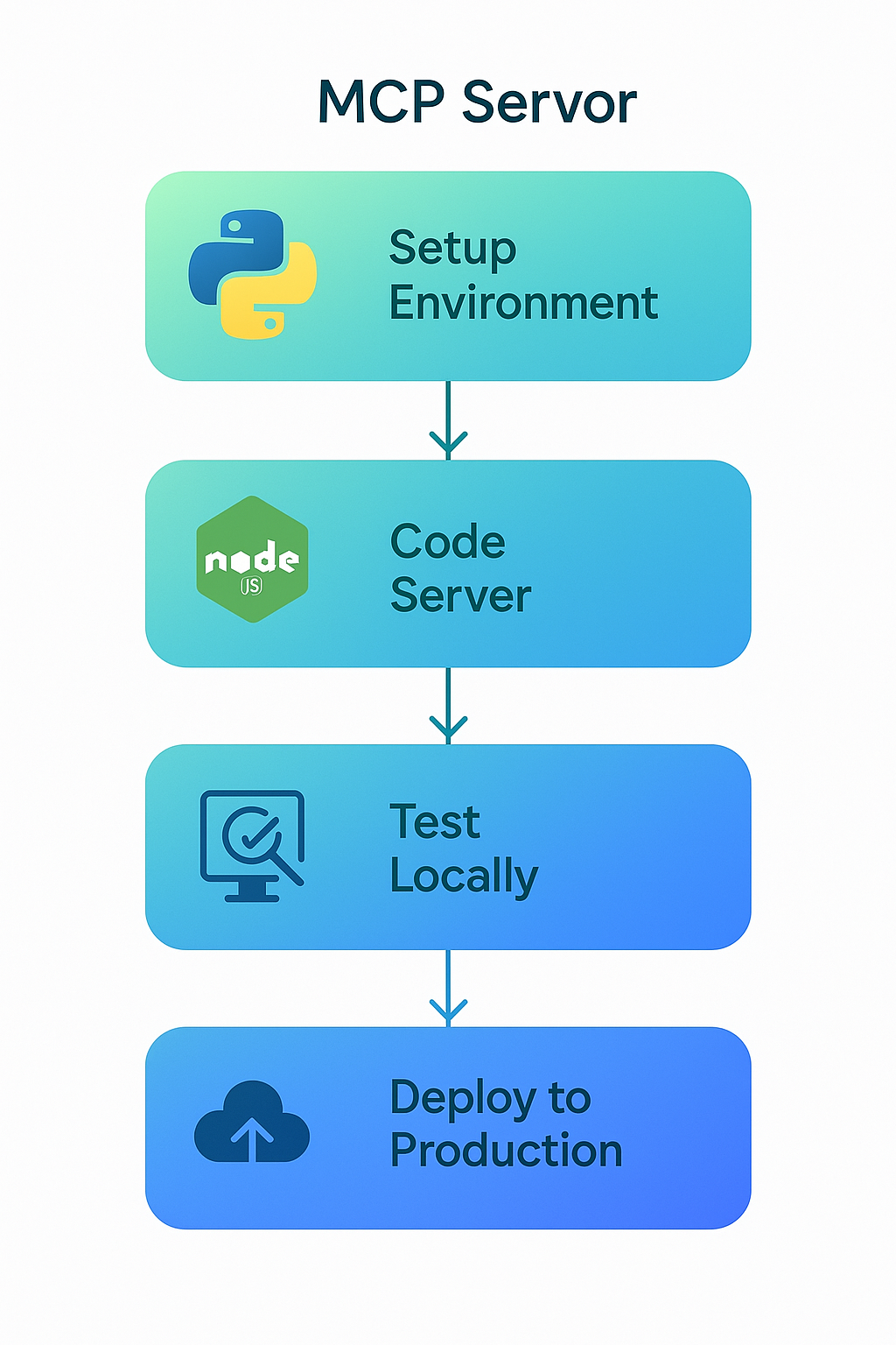 MCP 서버 개발 워크플로우 - 환경설정부터 배포까지의 단계별 개발 프로세스