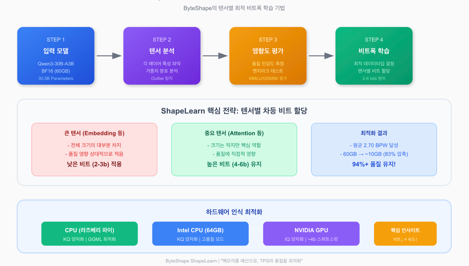 Shapelearn 비트길이 학습 최적화 프로세스
