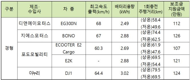 전기이륜차 일반형(경형) 차종 보조금