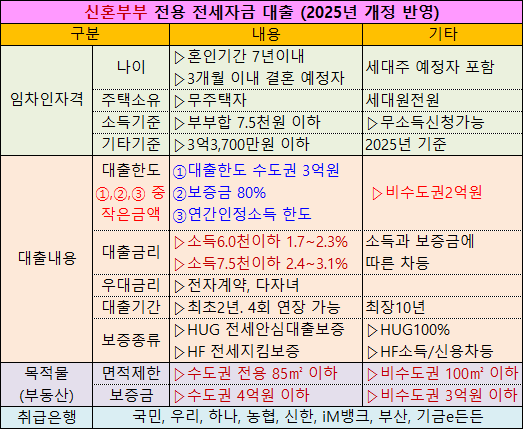 신혼부부 전용 전세자금 대출, 신혼부부버팀목, 버팀목대출, 버팀목전세자금대출, 신혼부부버팀목, 신혼부부대출