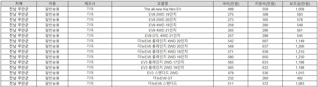 2025년 전남 무안군 전기차 보조금