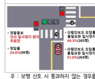 횡단보도 우회전 방법 총정리