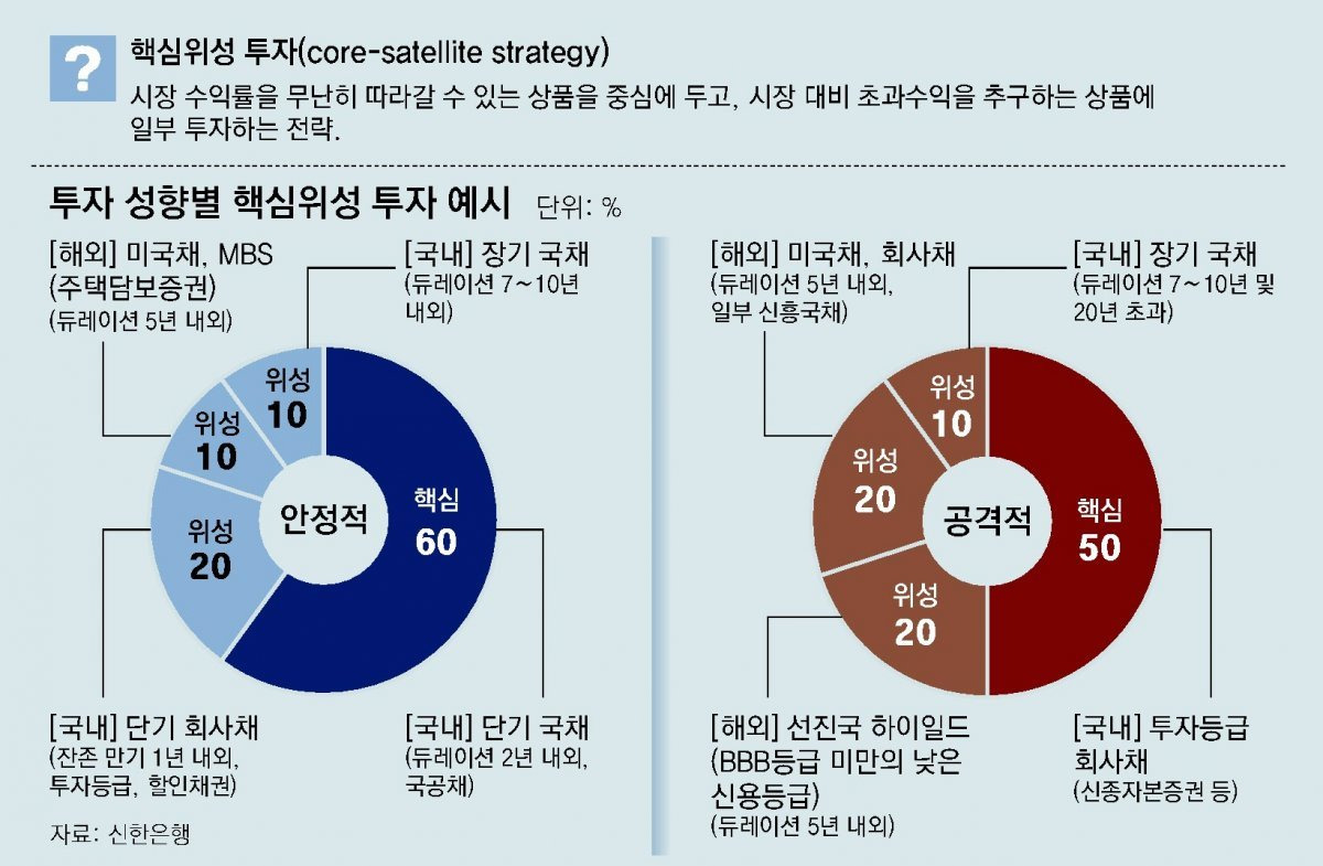 채권투자