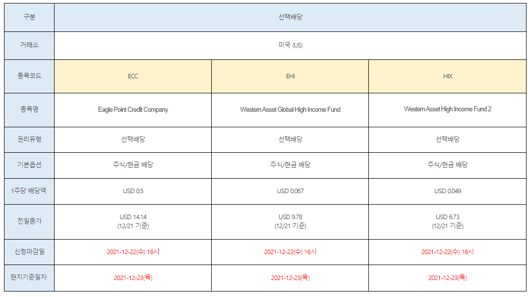 미국주식 선택 배당 안내 ECC, EHI, HIX