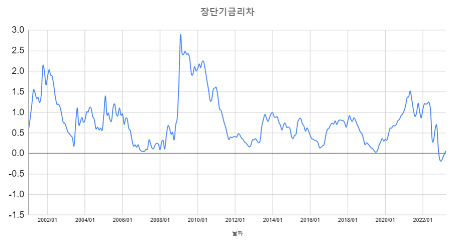 2001년도부터의장단기금리차