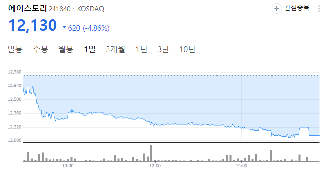 오징어게임 넷플릭스 관련 국내 주식 키이스트 등 주가 전망