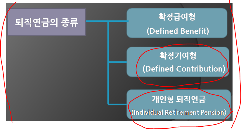 퇴직연금 종류 3가지 (DC형, DB형, IRP형)