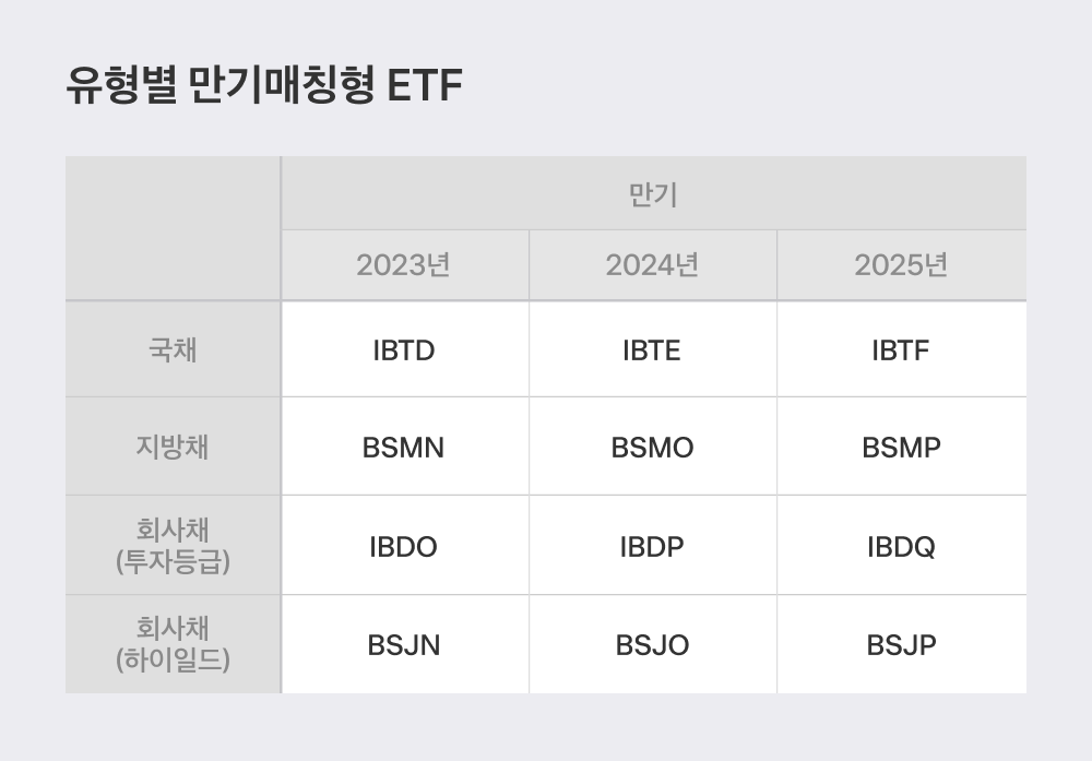 채권 투자에 돈이 몰리는 이유: 유형별 채권 ETF