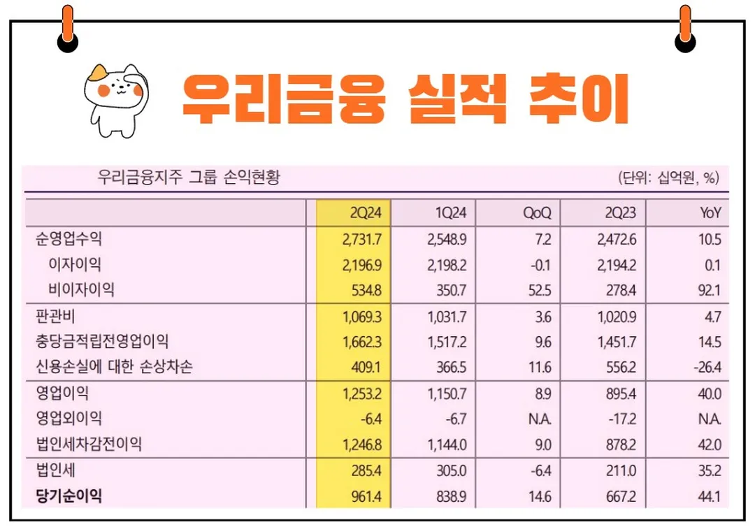 우리금융지주 실적