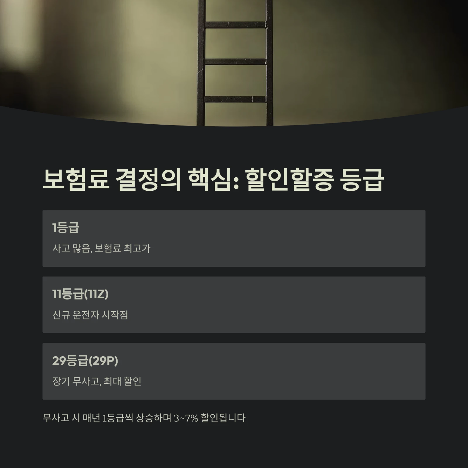 보험료 결정의 핵심: 할인할증 등급