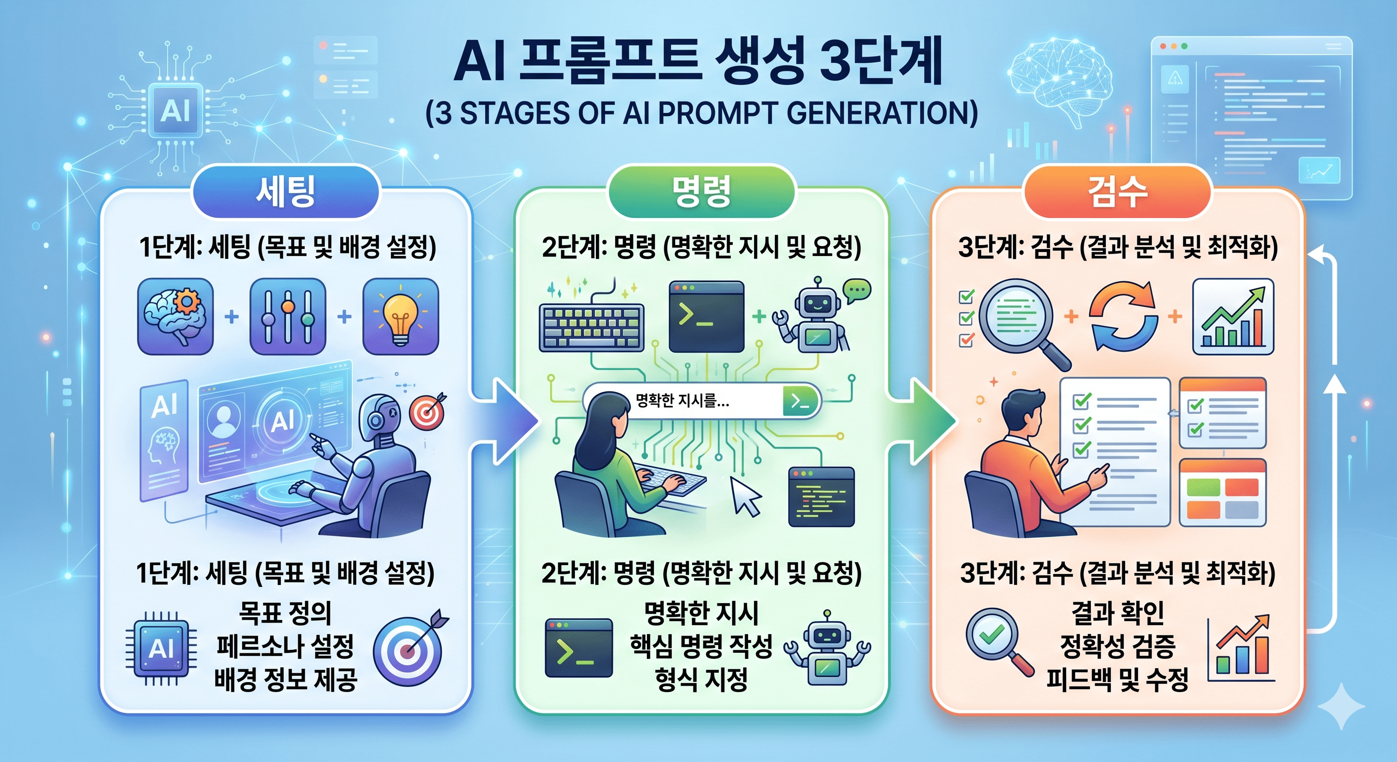 ai 프롬프트 3단계